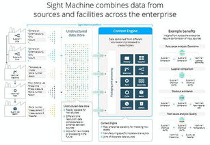 Sight Machine 挖掘制造業的數據寶藏
